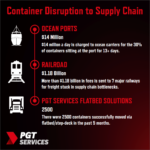 Container Disruption to Supply Chain