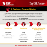 The PGT Process